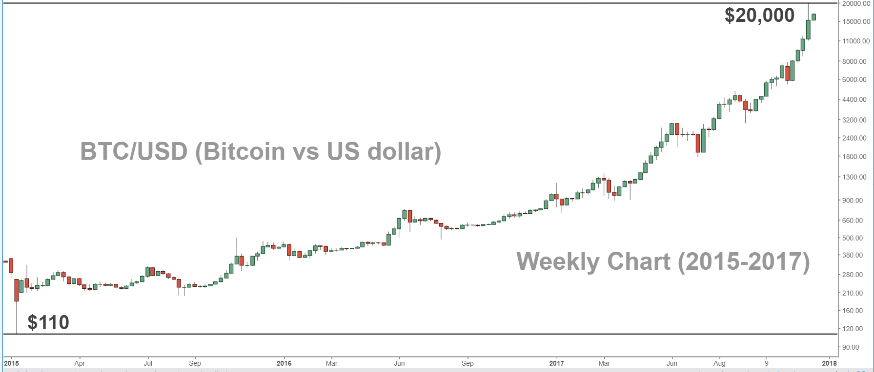 Us dollar vs bitcoin dash and alber